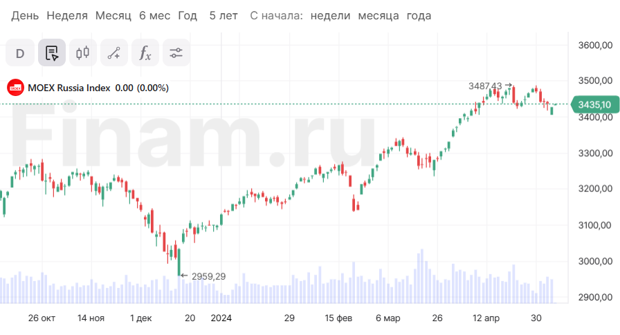 На рынке неоднозначная картина, рубль слабеет